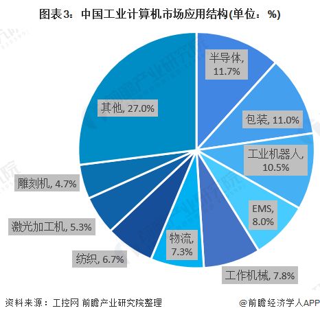 2020年中國工業(yè)計算機(jī)應(yīng)用領(lǐng)域市場現(xiàn)狀與發(fā)展趨勢分析 行業(yè)盈利水平較高下計算機(jī)軟硬件的開發(fā)與應(yīng)用